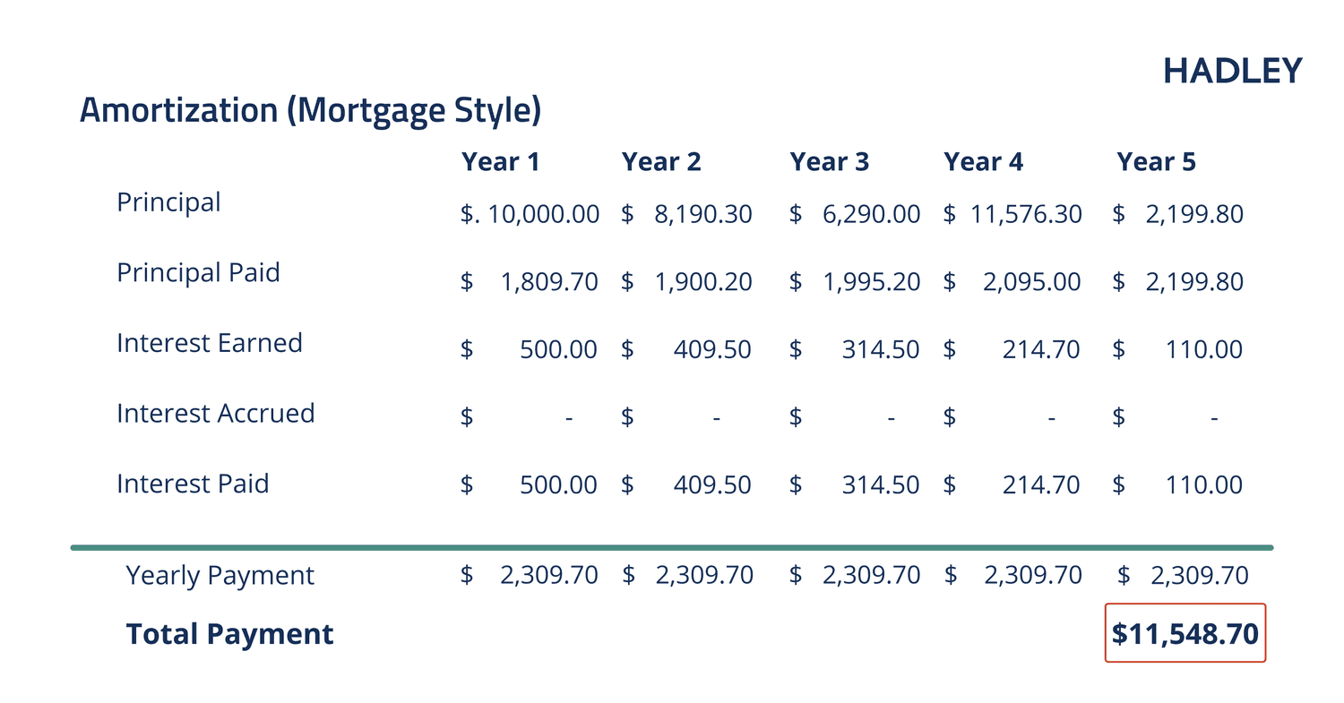 mortgage style amortization
