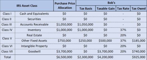 purchase price allocation tax example