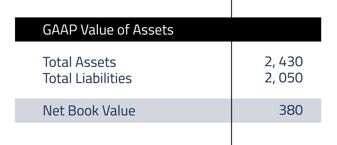 gaap value of assets