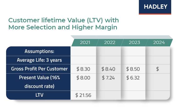 why is customer lifetime value important
