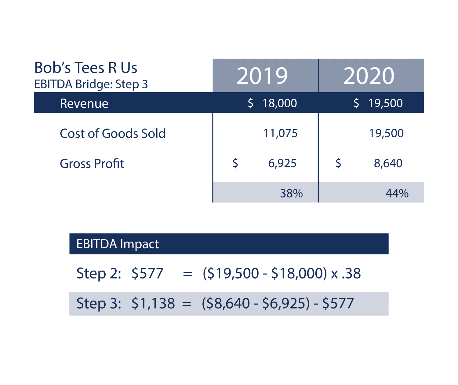 ebitda bridge example calculation