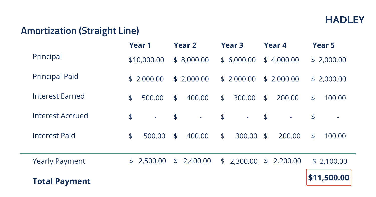 straight line amortization