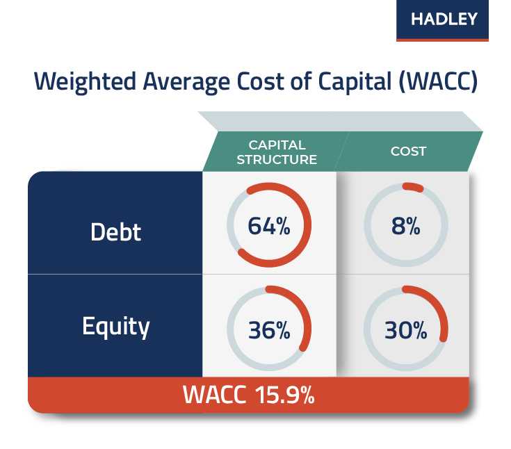 Weighted Average Cost of Capital