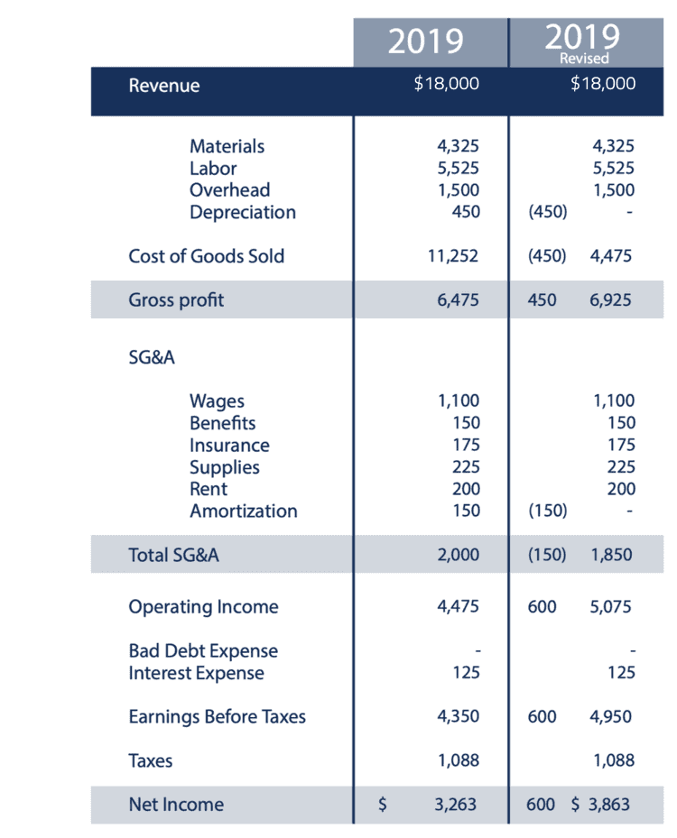 Full EBITDA Guide What is It & How Investors Use It (Formula)