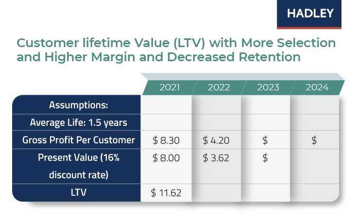 How To Calculate and Increase Customer Lifetime Value