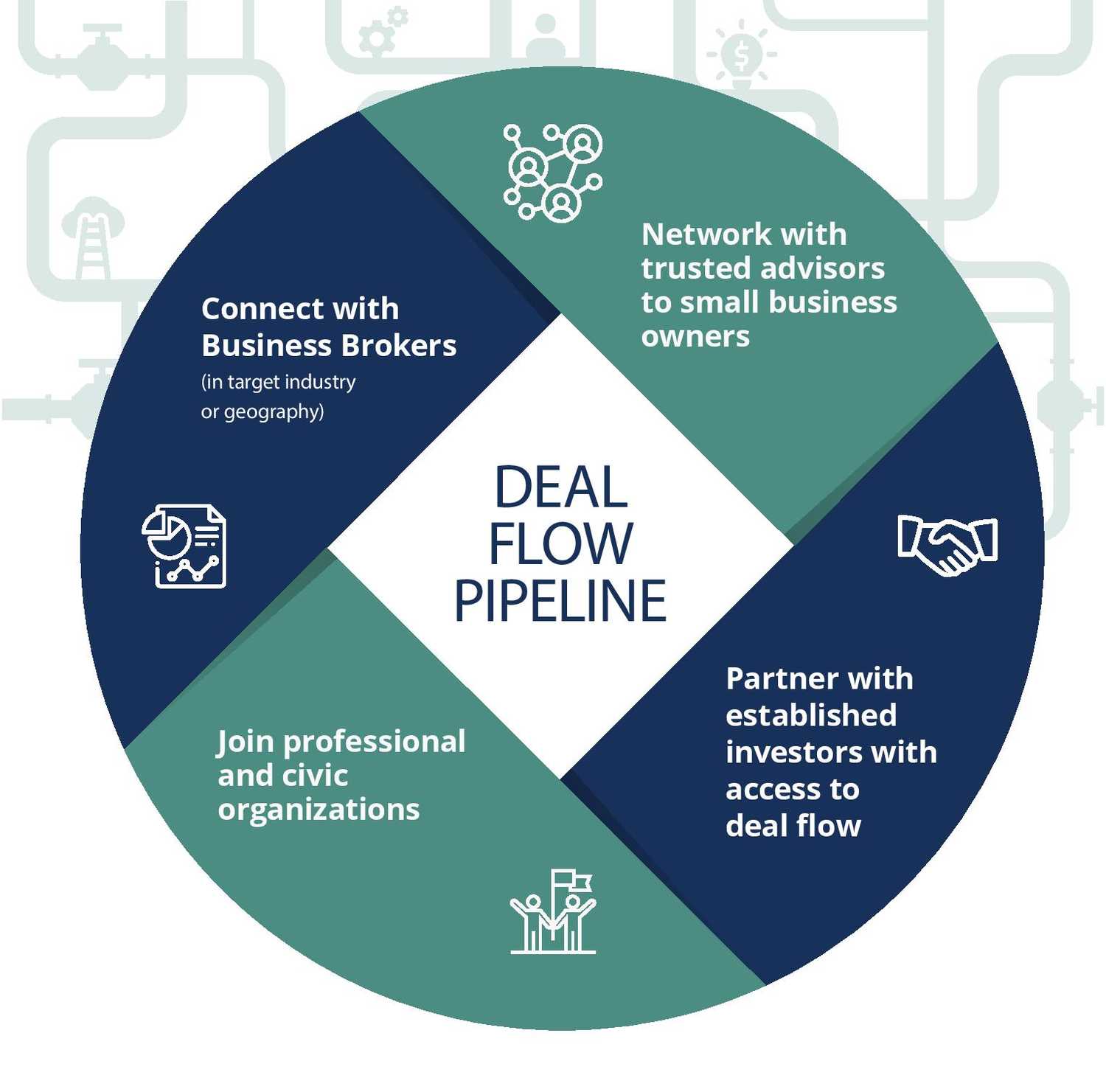 deal flow pipeline infographic